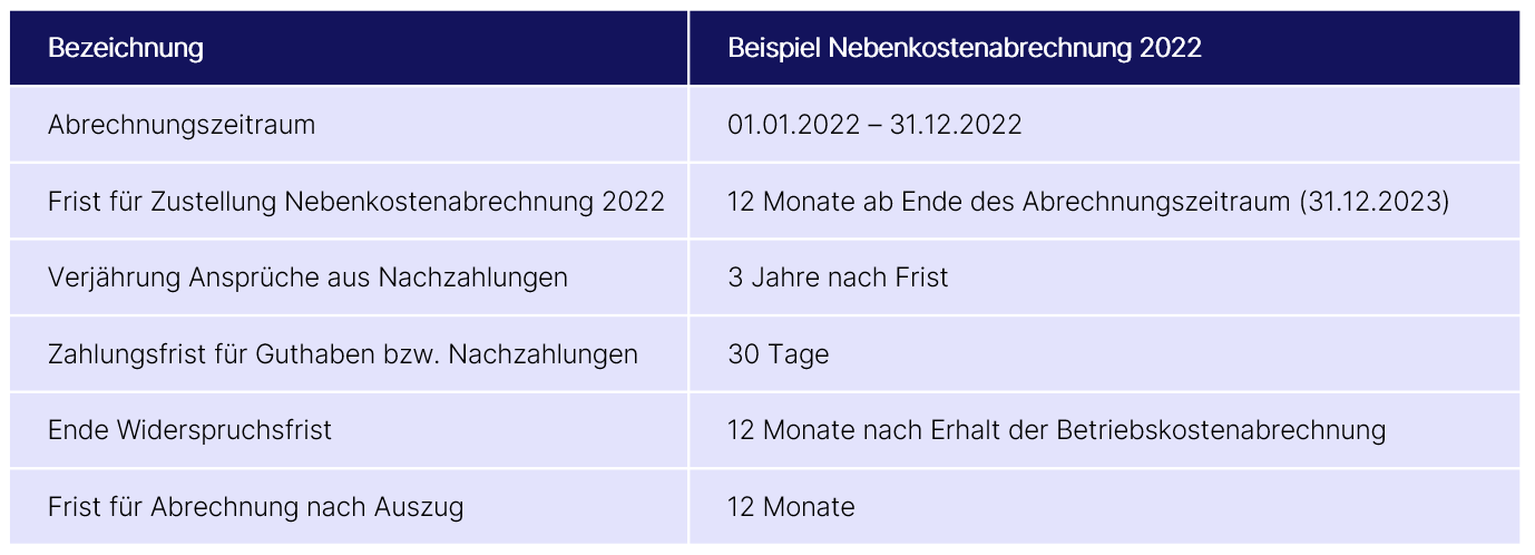 Faszinierend Wann Nebenkostenabrechnung 2022 Bilder