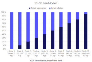 CO2 Steuer ab 2023: Das müssen Vermieter wissen (mit Beispielrechnung ...