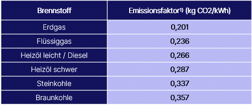 Emissionsfaktoren für die CO2 Steuer